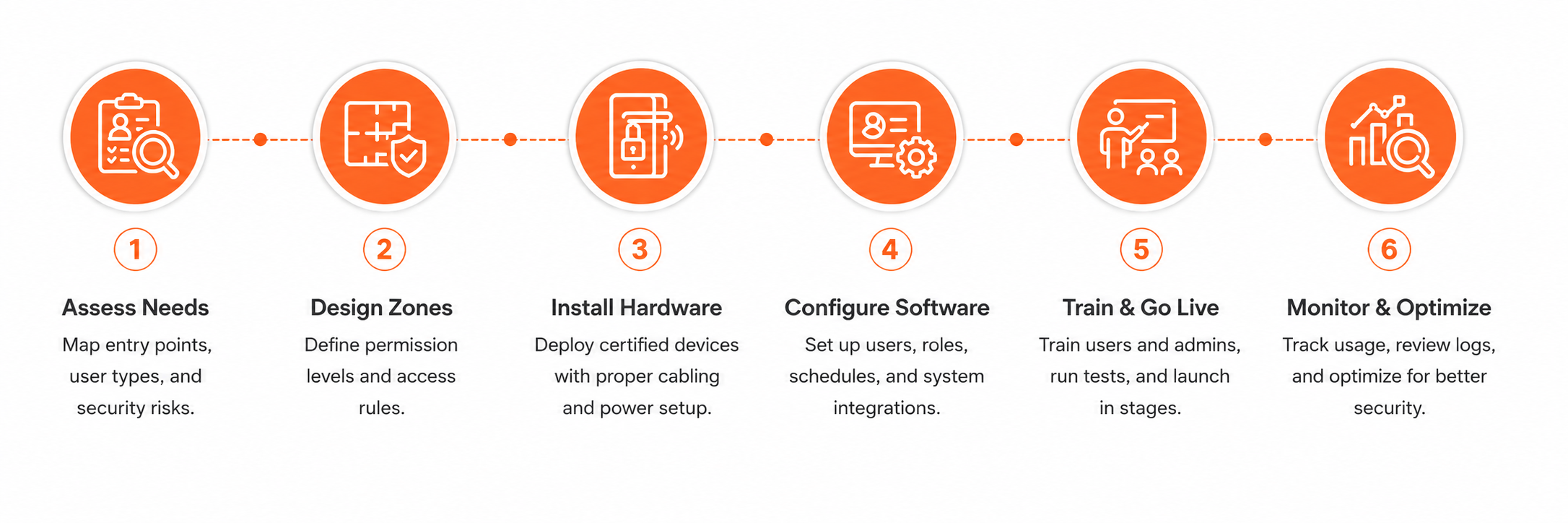 Access control road map